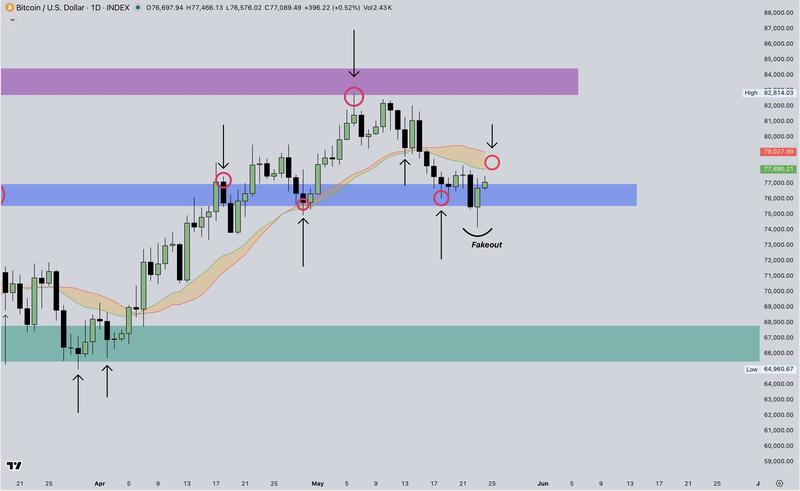 BTC/USD daily chart