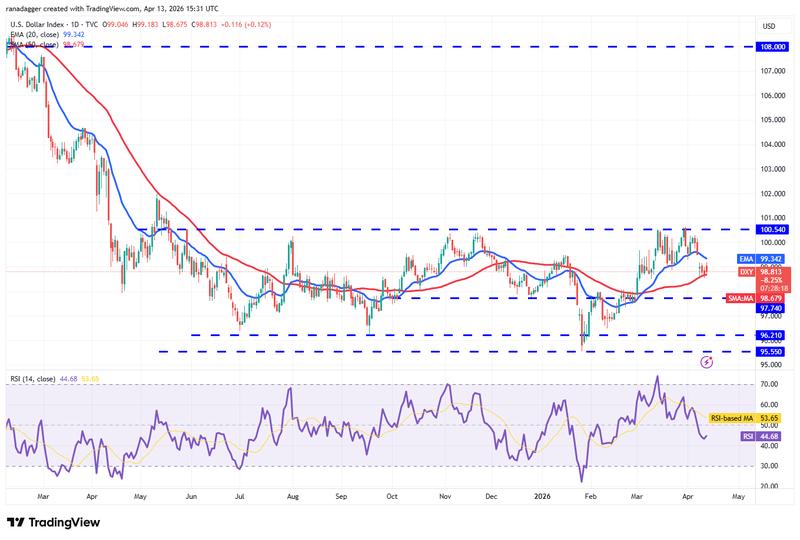 DXY daily chart