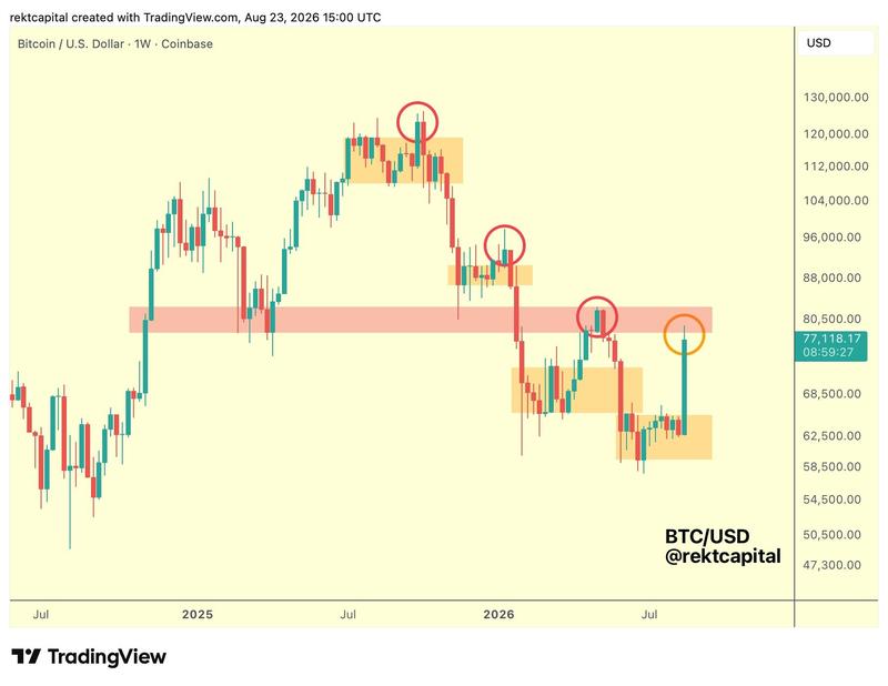 BTC/USD one-week chart