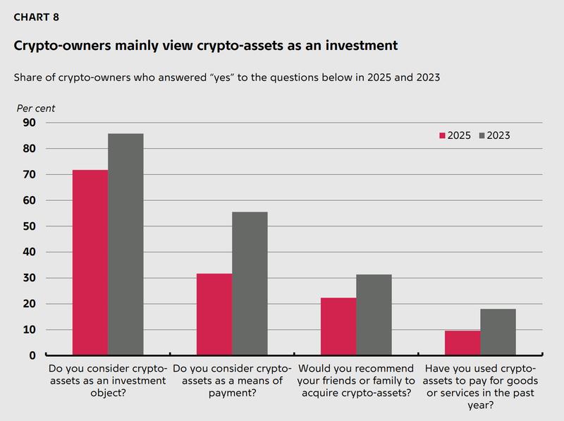 Crypto ownership demographics in Denmark