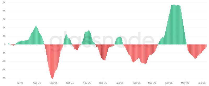 Bitcoin miners position change chart