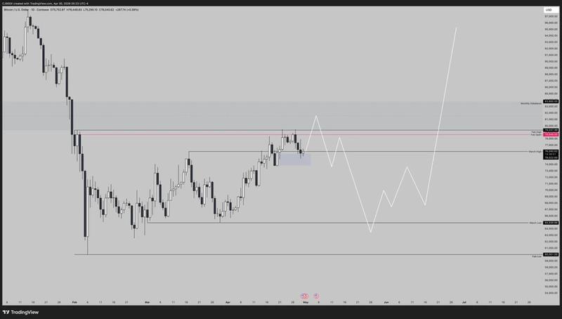 BTC/USD one-day chart