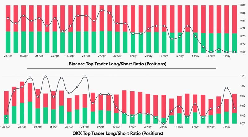 Bitcoin long-to-short ratio chart