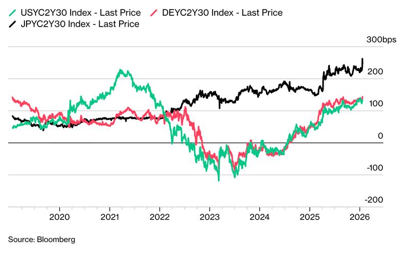 The gap between the US's 2-year and 30-year yields