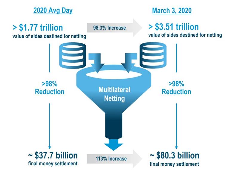 Multilateral netting diagram