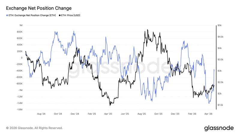 ETH: Exchange net position change
