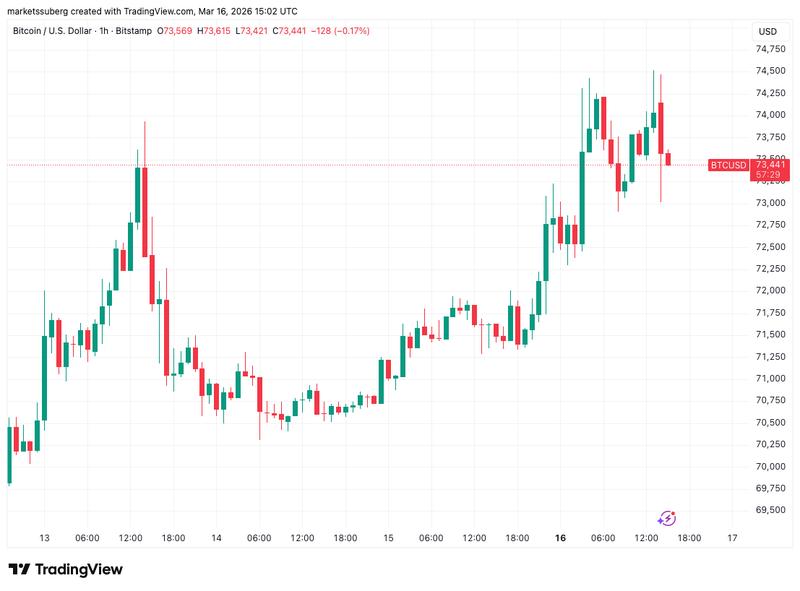 BTC/USD one-hour chart