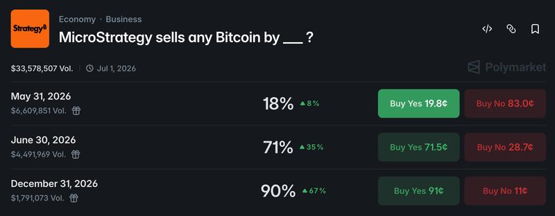 Polymarket odds