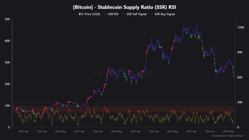 Stablecoin supply ratio RSI chart