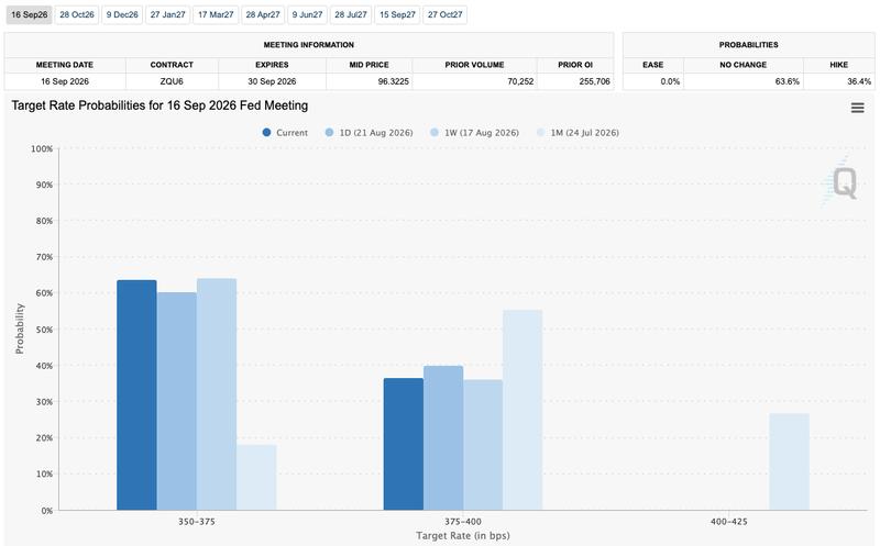Fed target-rate probability comparison for September FOMC meeting