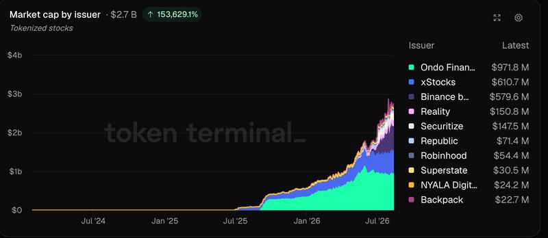 Tokenized stock market cap by issuer