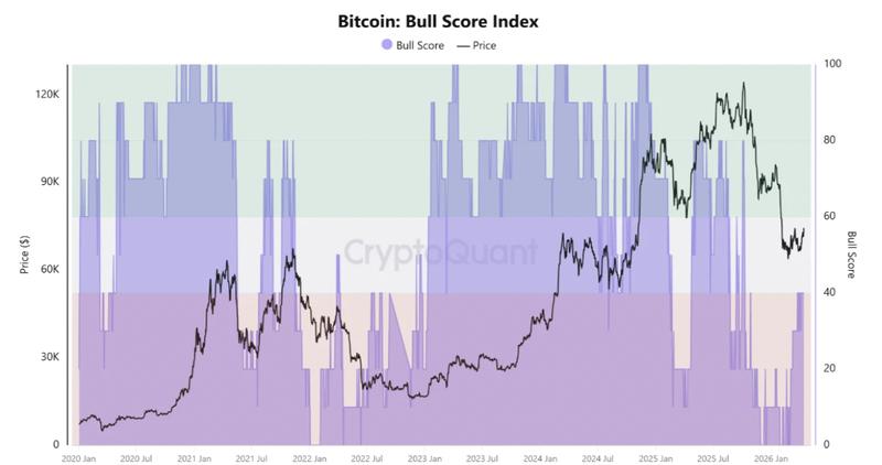 Bitcoin bull score index