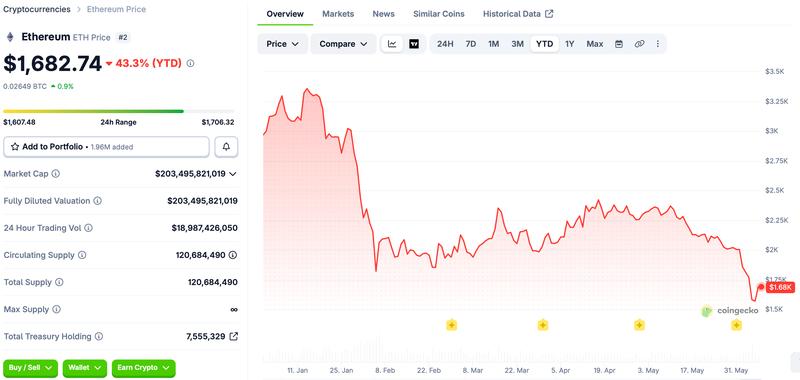 Ethereum price chart