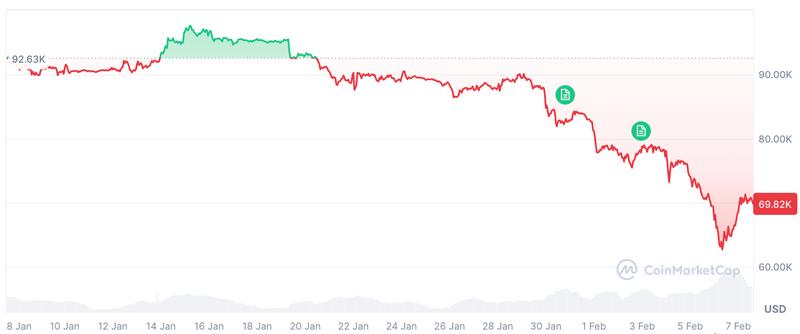 Bitcoin price chart