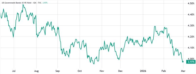US 10-year Treasury yield chart