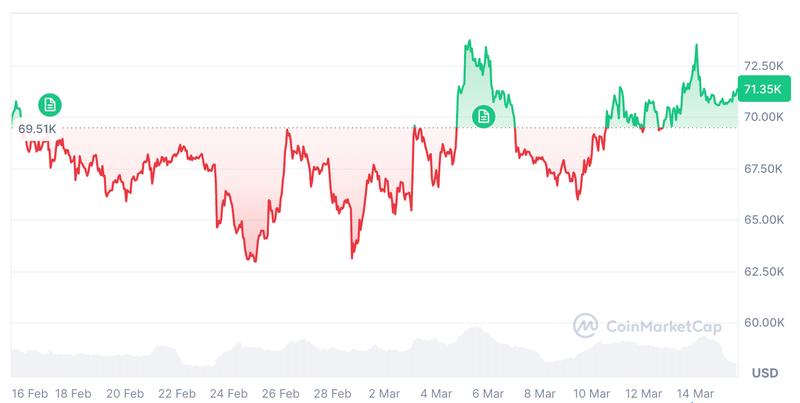 Cryptocurrencies, Bitcoin Price, Adoption