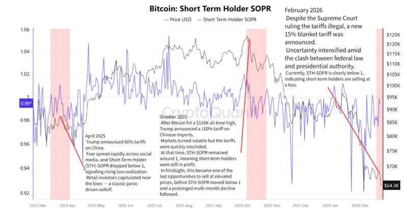 Bitcoin Short-term holder SOPR