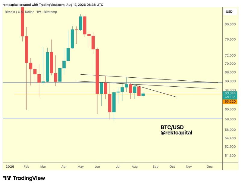 BTC/USD one-week chart