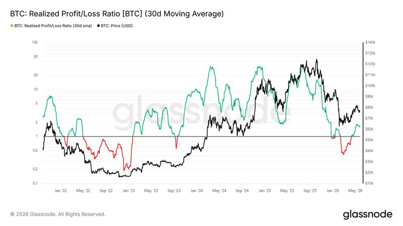 BTC realized profit/loss ratio