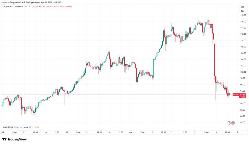 CFDs on WTI crude oil one-hour chart