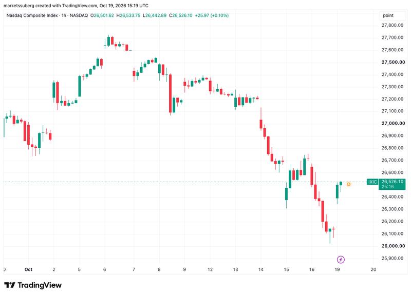 Nasdaq Composite Index one-hour chart