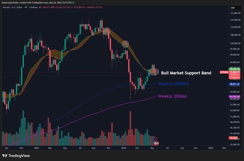 BTC/USD weekly chart