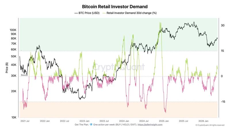 Bitcoin retail investor demand chart