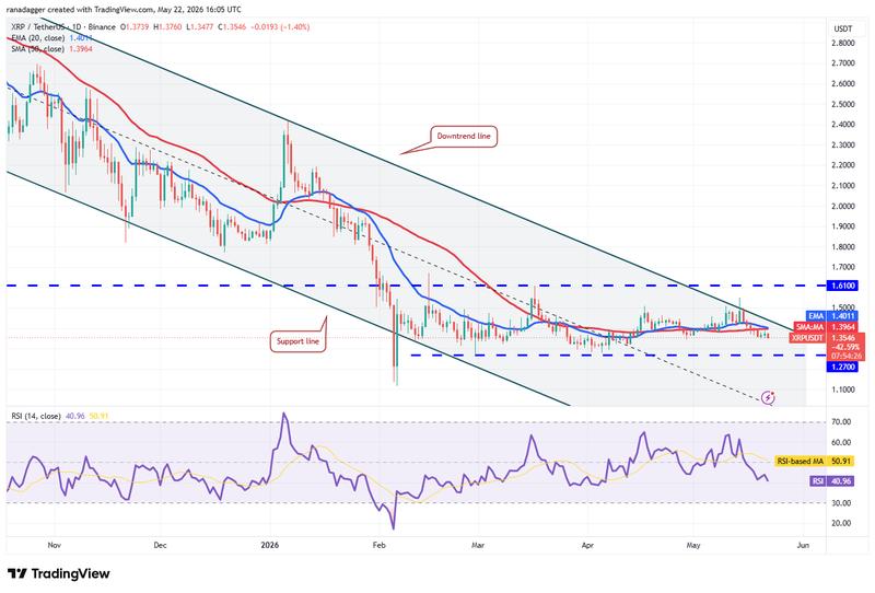 XRP/USDT daily chart