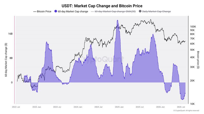 Expanded USDT 60-day market-cap change vs. BTC/USD chart