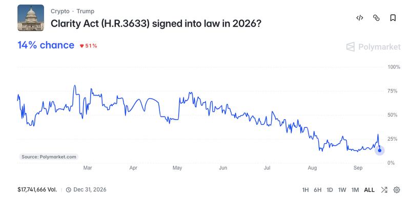 CLARITY Act odds on Polymarket