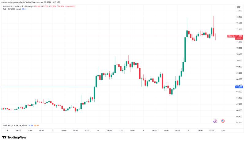 BTC/USD one-hour chart