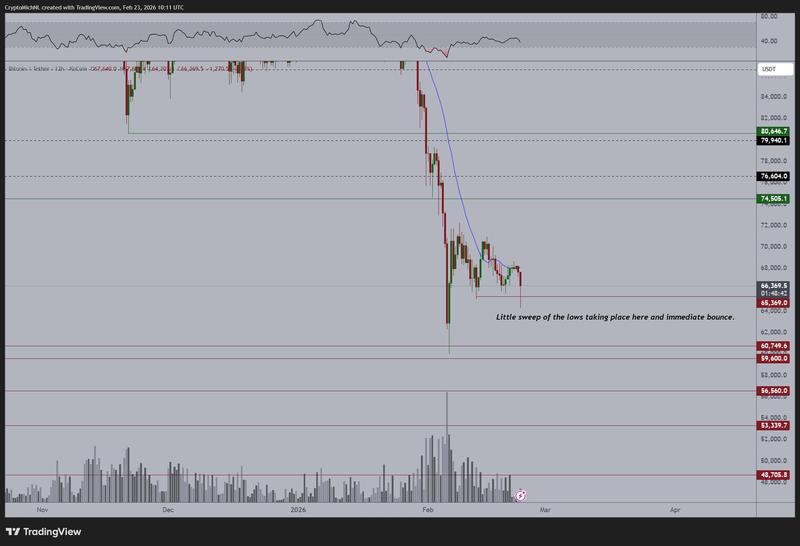 BTC/USDT 12-hour chart