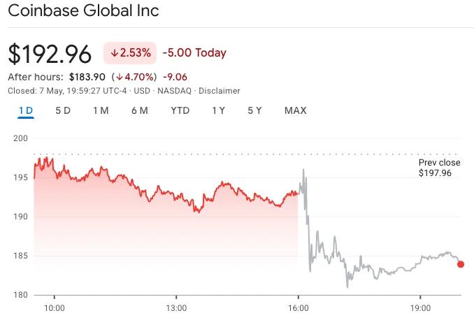 Coinbase stock price chart