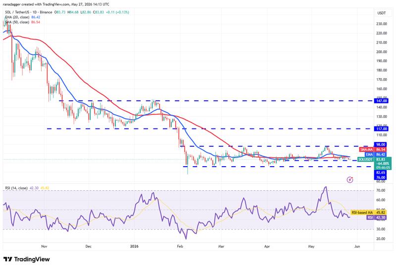 SOL/USDT daily chart