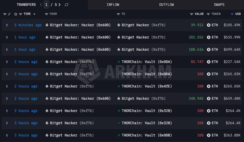 Arkham data showing ETH flows