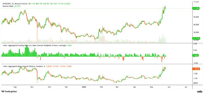 HYPE price, aggregated funding rate, and open interest