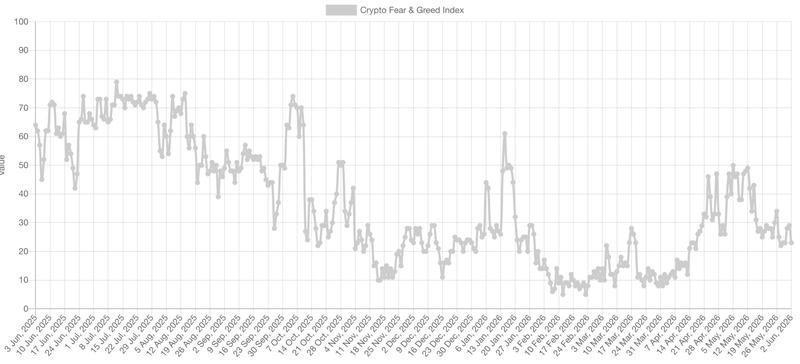 Crypto Fear and Greed Index chart