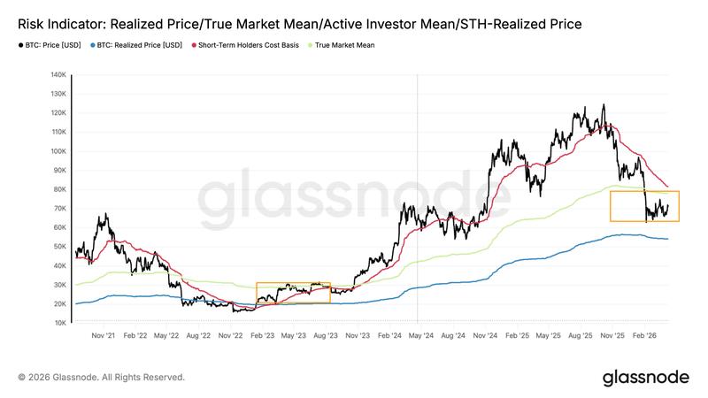 Bitcoin risk indicator