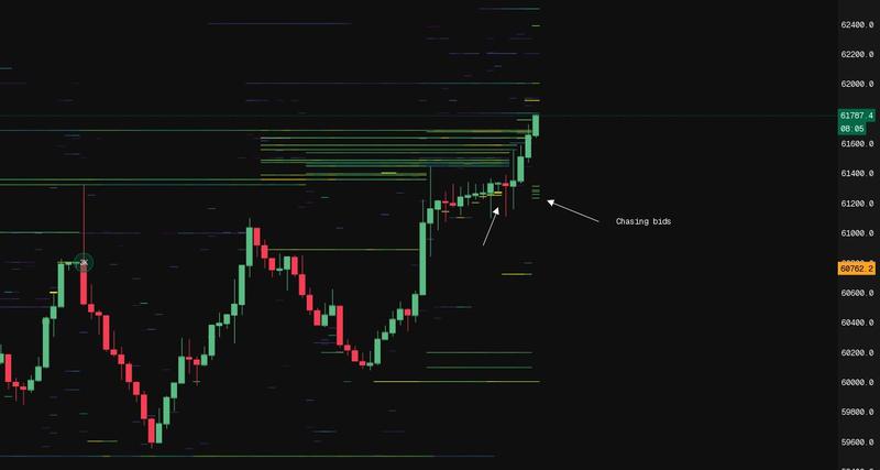BTC/USDT chart with order-book liquidity data
