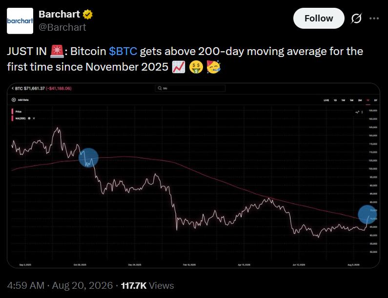 Bitcoin 200-day moving average chart