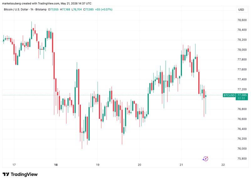 BTC/USD one-hour chart