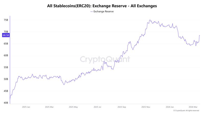 All stablecoins exchange reserves chart