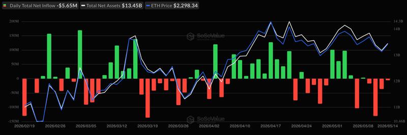 Spot ETH ETFs flows chart