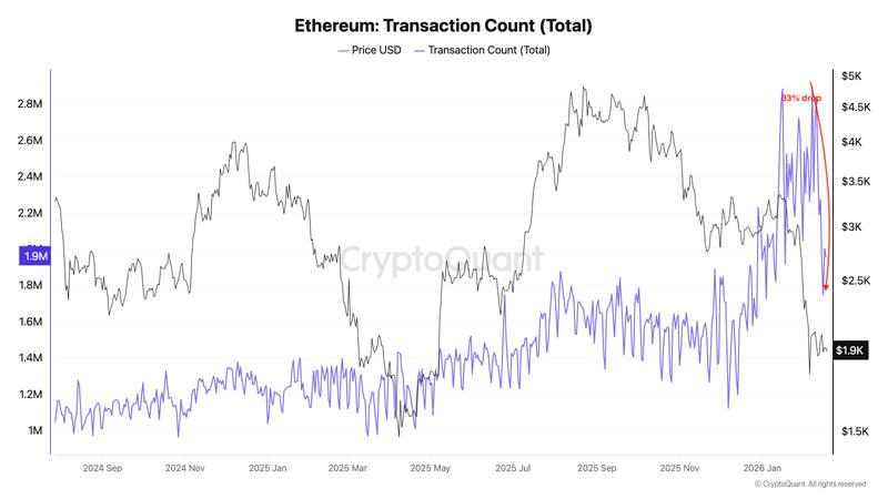 Ethereum daily transaction count