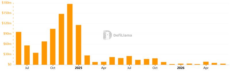 Ethereum network revenue chart
