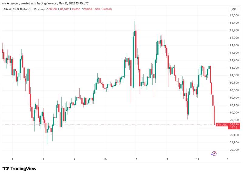 BTC/USD one-hour chart