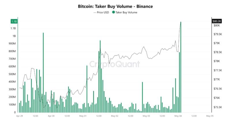 Bitcoin taker buy volume on Binance
