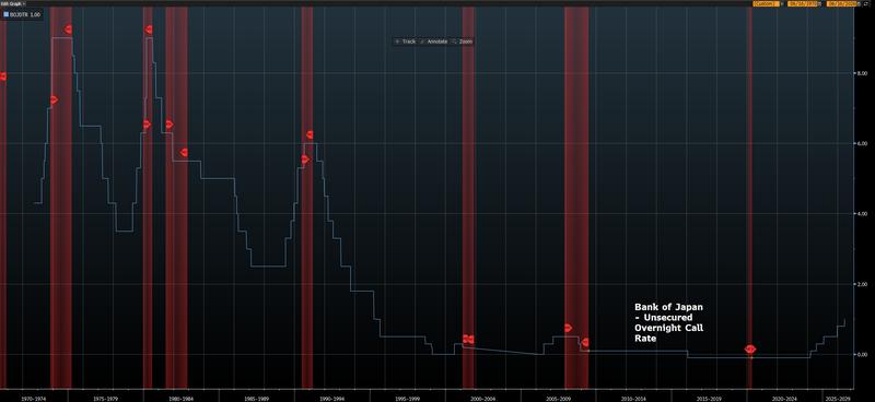 BoJ's unsecured overnight call rate vs US recession periods