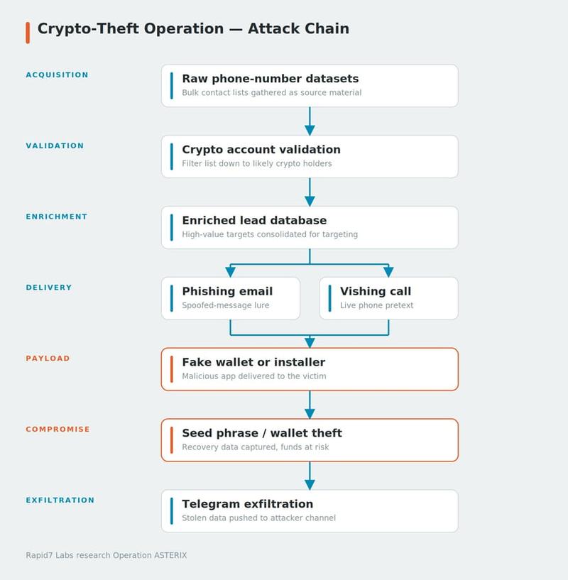 Operation Asterix kill chain diagram