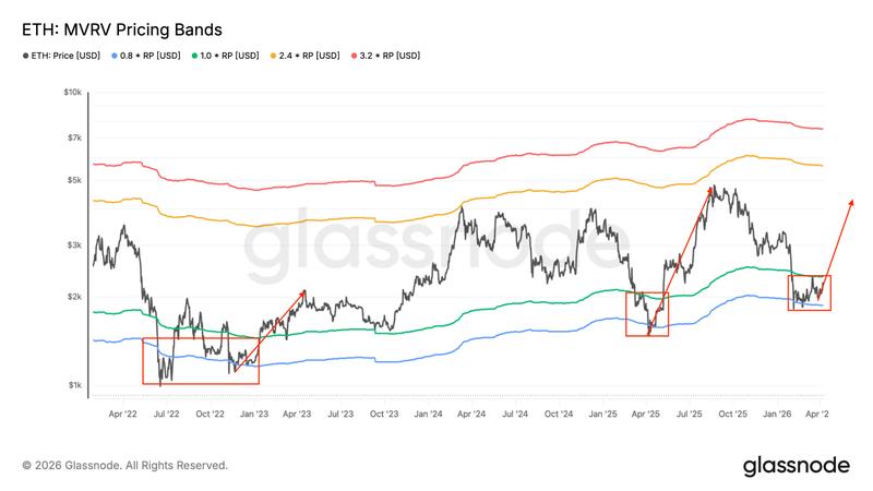 ETH MVRV pricing bands chart